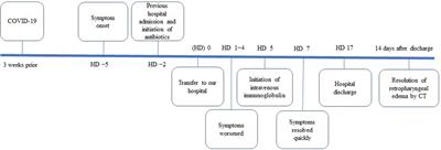 Case report: A case of severe retropharyngeal edema after COVID-19 successfully treated with intravenous immunoglobulin